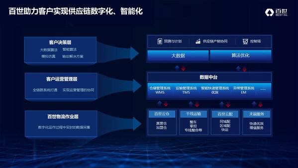 八部门联合发布数智供应链专项行动计划培育百家企业(图1) 八部门联合发布数智供应链专项行动计划培育百家企业(图1)