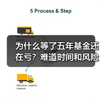 为什么等了五年基金还在亏？难道时间和风险不是朋友吗？ - 云溯流欧品启易商贸资讯