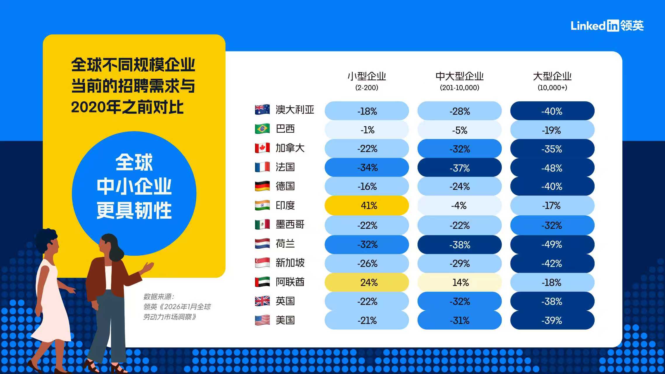 中小企业出海人才需求激增 领英以数字化工具打通招聘壁垒(图2)