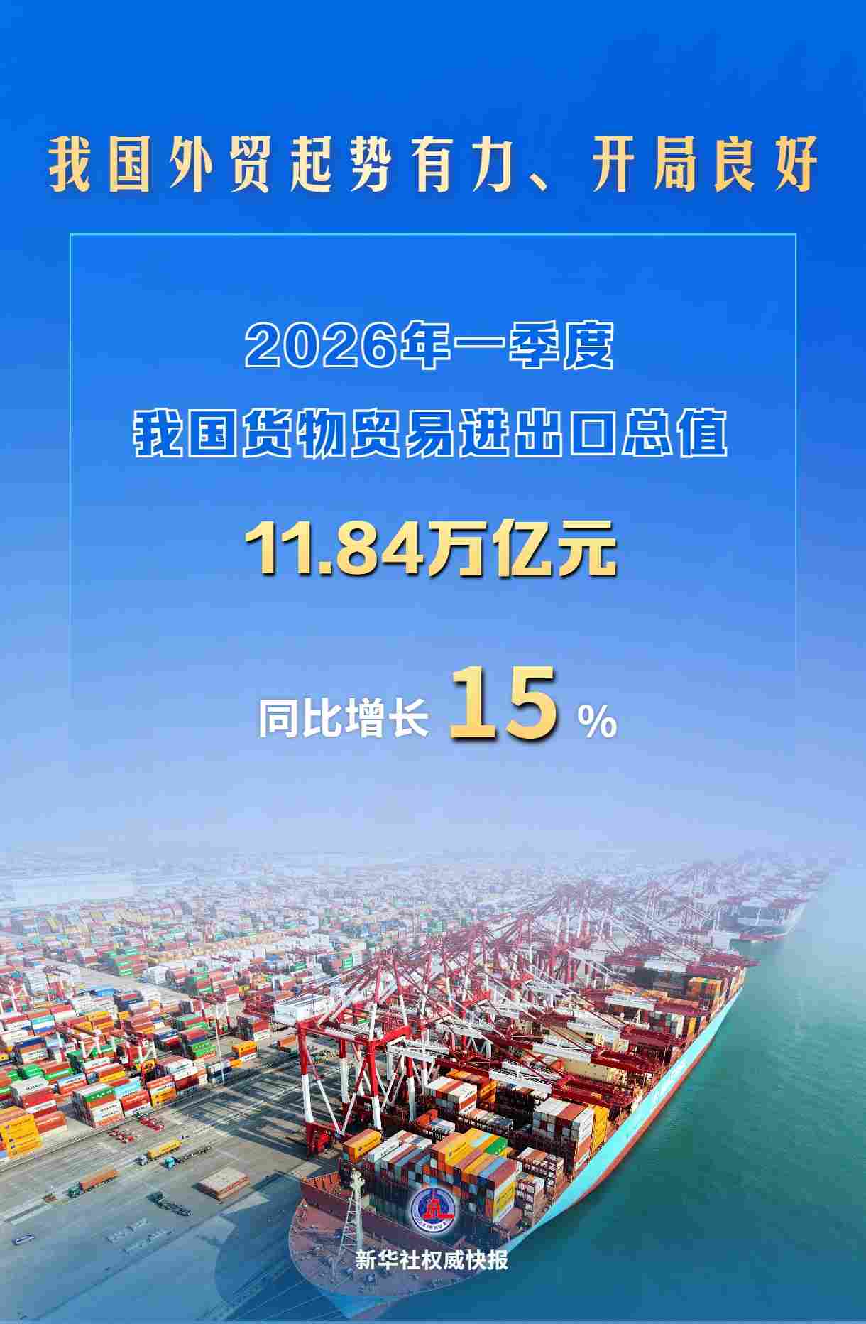 新华社权威快报｜首季增速15%，我国外贸